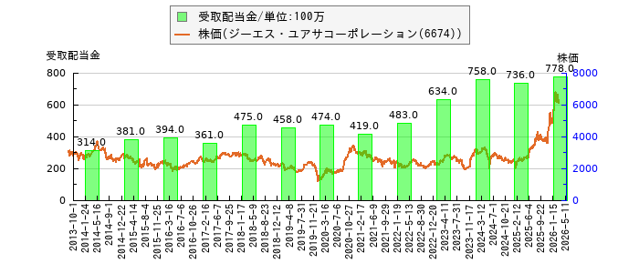 と株価との比較