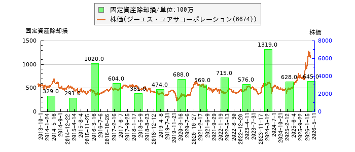 と株価との比較