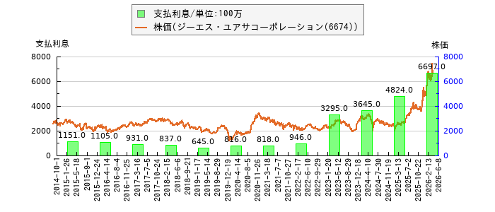 と株価との比較