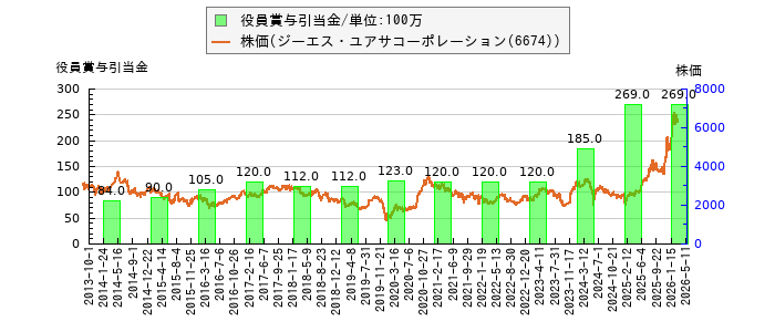 と株価との比較