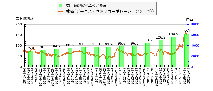 と株価との比較