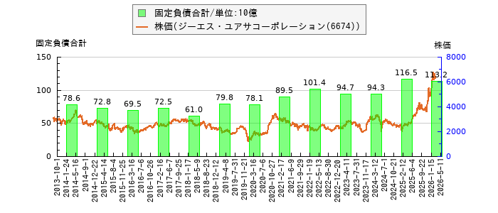 と株価との比較