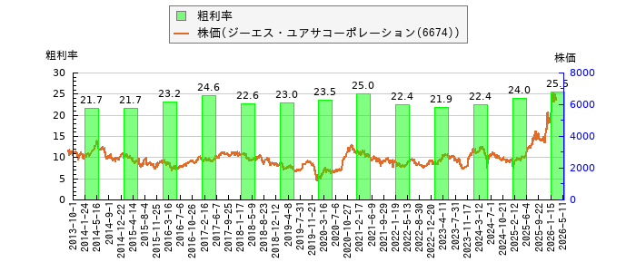 と株価との比較