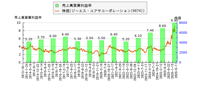 と株価との比較