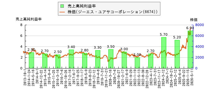 と株価との比較