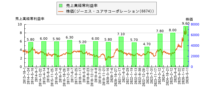 と株価との比較