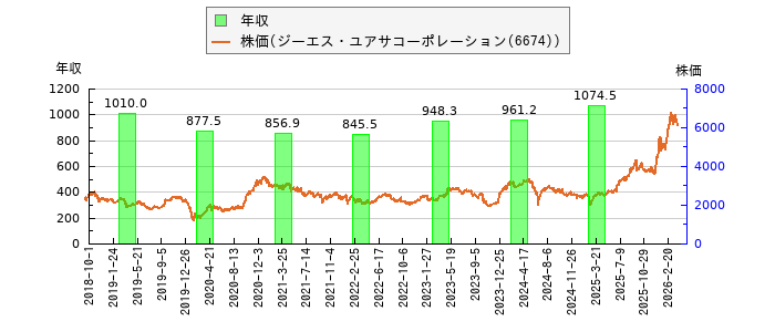 と株価との比較