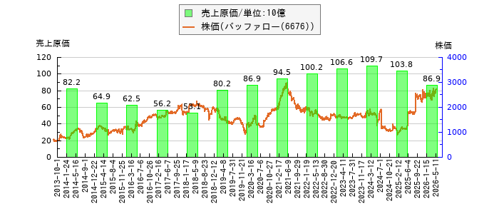 と株価との比較