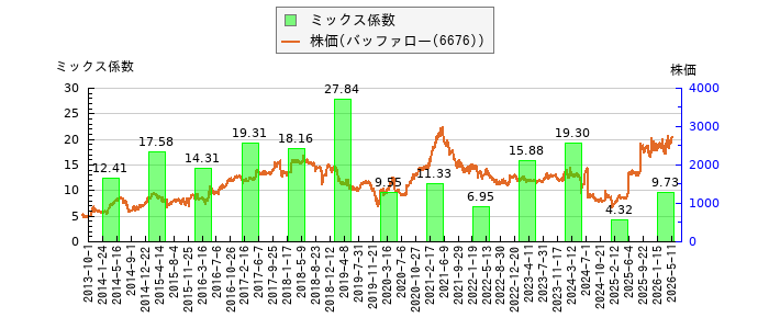 と株価との比較