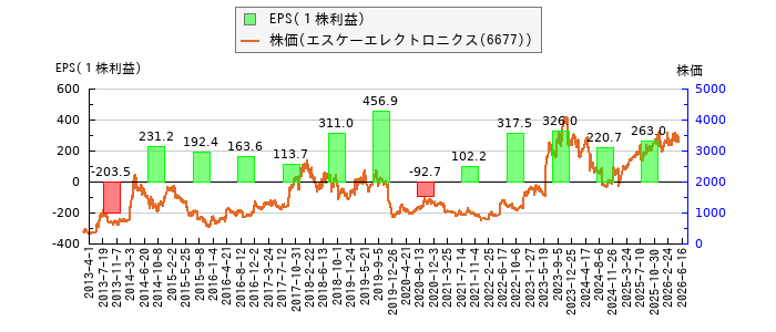と株価との比較