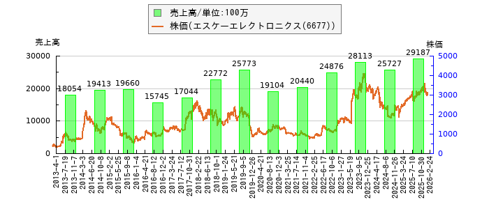 と株価との比較