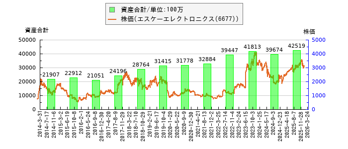 と株価との比較