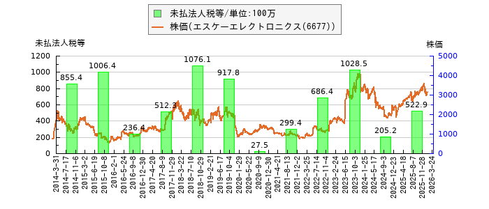 と株価との比較