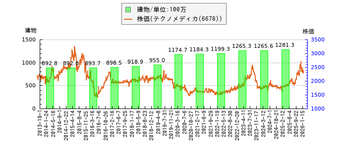 と株価との比較