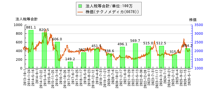 と株価との比較
