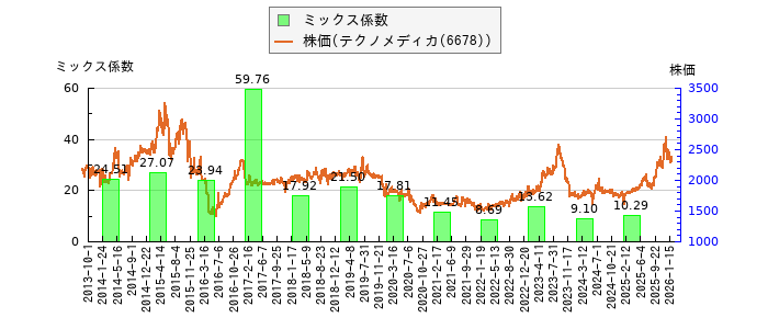 と株価との比較