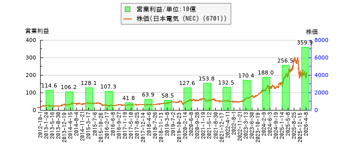 と株価との比較