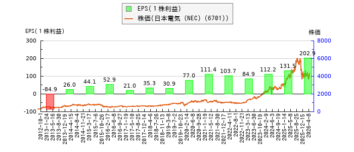 と株価との比較