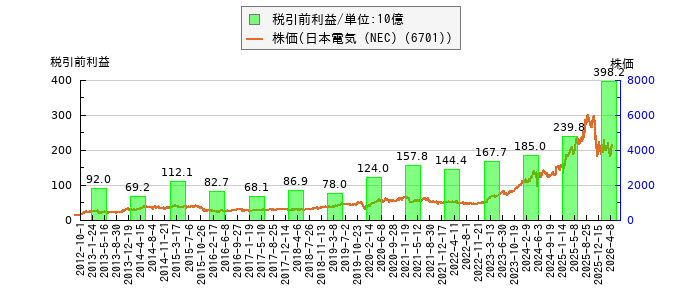 と株価との比較