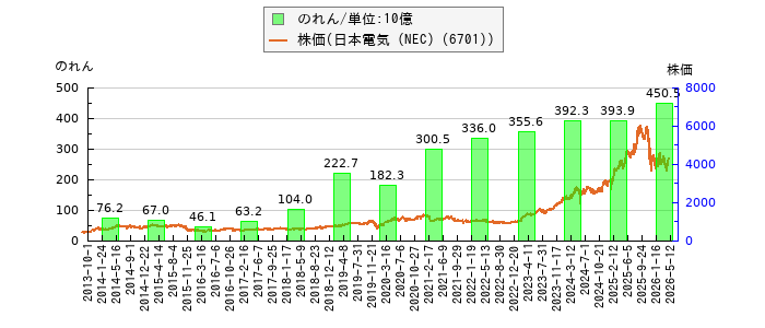 と株価との比較