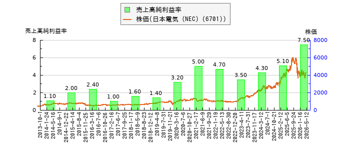 と株価との比較
