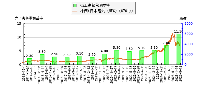 と株価との比較