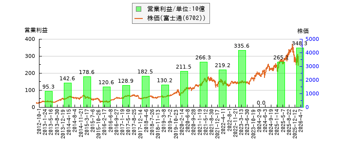 と株価との比較