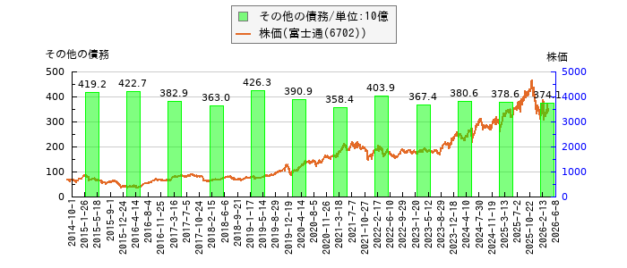 と株価との比較
