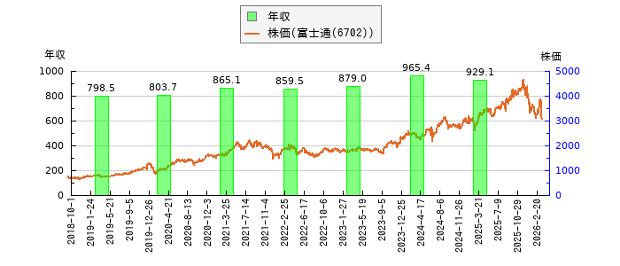 と株価との比較