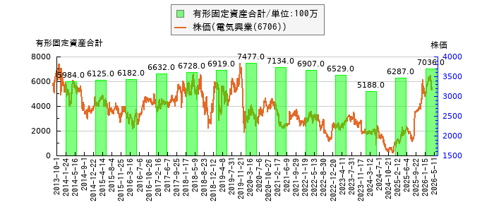 と株価との比較