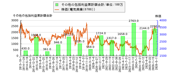 と株価との比較