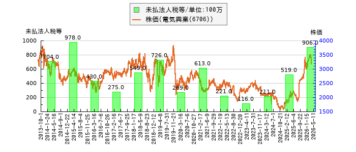と株価との比較