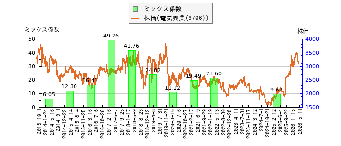 と株価との比較