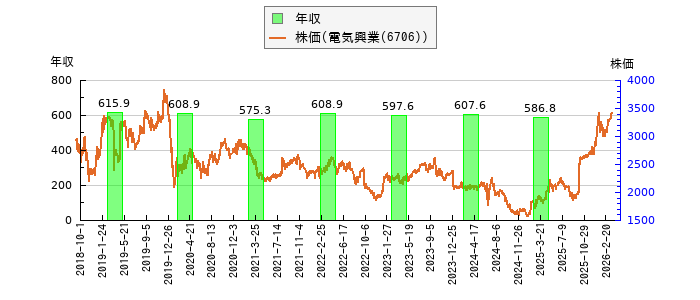と株価との比較
