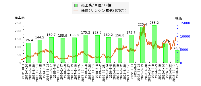 と株価との比較