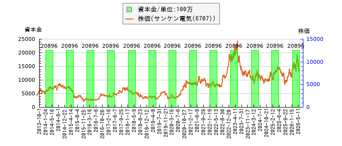 と株価との比較