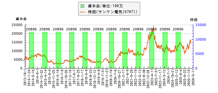 と株価との比較