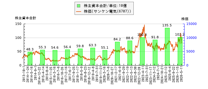 と株価との比較
