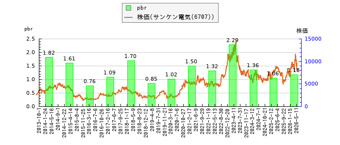 と株価との比較