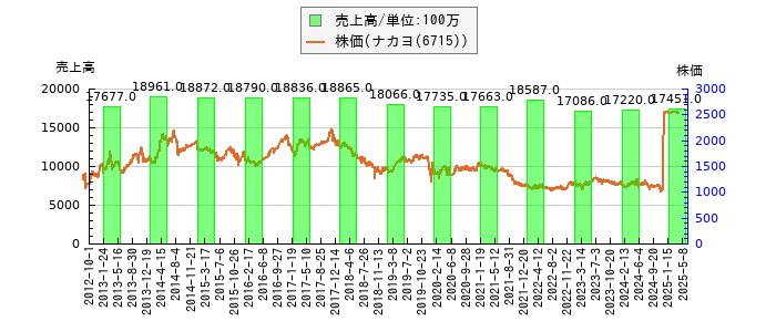 と株価との比較
