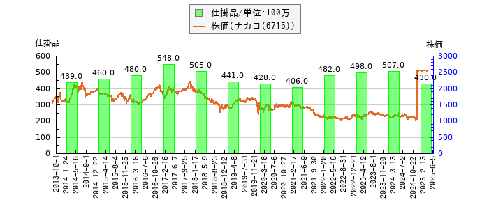 と株価との比較