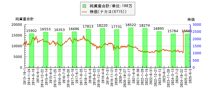 と株価との比較