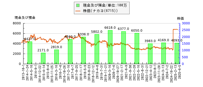 と株価との比較