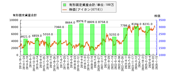と株価との比較