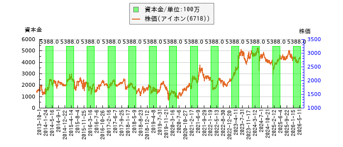 と株価との比較