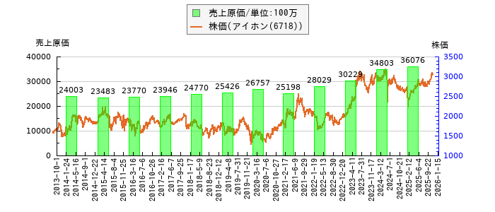 と株価との比較