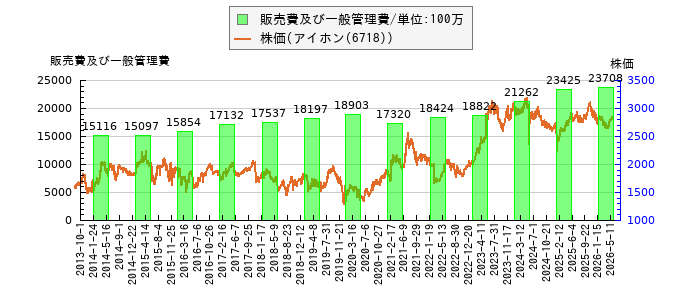 と株価との比較