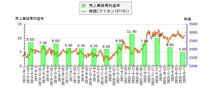 と株価との比較