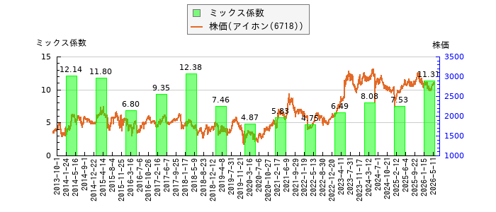 と株価との比較