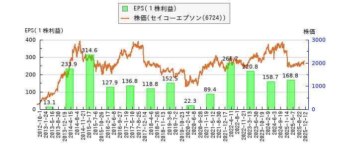 と株価との比較